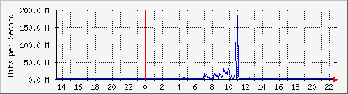 10.250.115.126_sfp-sfpplus6 Traffic Graph