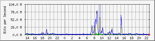 10.250.115.126_sfp-sfpplus7 Traffic Graph