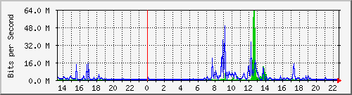 10.250.115.126_sfp-sfpplus8 Traffic Graph