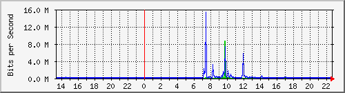 10.250.115.126_sfp-sfpplus9 Traffic Graph