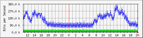 163.27.115.126_eth_1_0_11 Traffic Graph