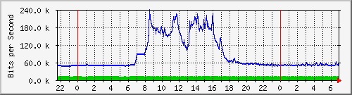 163.27.115.126_eth_1_0_12 Traffic Graph