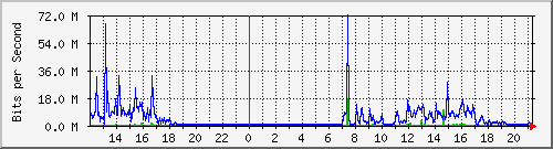 163.27.115.126_eth_1_0_27 Traffic Graph