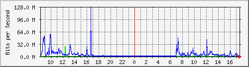 163.27.115.126_eth_1_0_28 Traffic Graph
