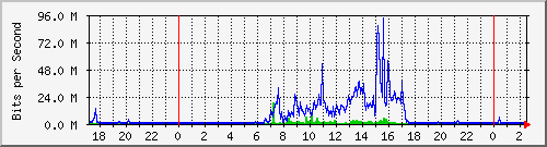 163.27.115.126_eth_1_0_29 Traffic Graph