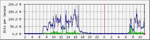 163.27.115.126_eth_1_0_3 Traffic Graph