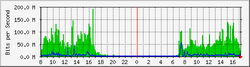 163.27.115.126_eth_1_0_4 Traffic Graph