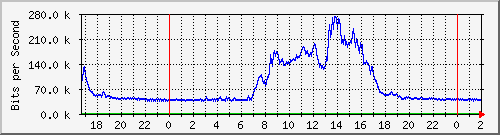 163.27.115.126_eth_1_0_5 Traffic Graph