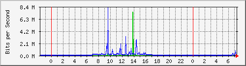 163.27.115.126_eth_1_0_6 Traffic Graph