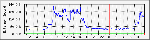 163.27.115.126_eth_1_0_9 Traffic Graph