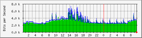 163.27.115.126_interface_vlan_1 Traffic Graph