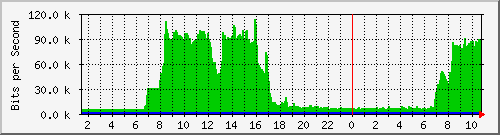 163.27.115.126_interface_vlan_4094 Traffic Graph
