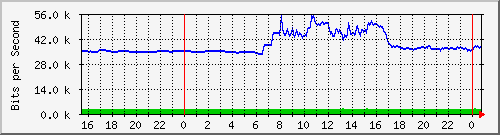 163.27.80.62_eth_1_0_10 Traffic Graph