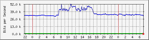 163.27.80.62_eth_1_0_11 Traffic Graph
