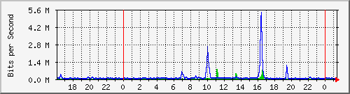163.27.80.62_eth_1_0_27 Traffic Graph