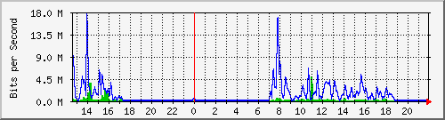 163.27.80.62_eth_1_0_28 Traffic Graph