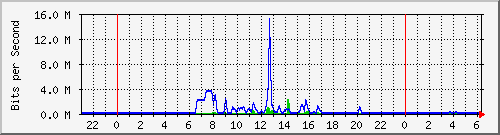 163.27.80.62_eth_1_0_29 Traffic Graph