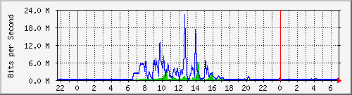 163.27.80.62_eth_1_0_3 Traffic Graph