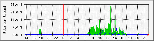 163.27.80.62_eth_1_0_30 Traffic Graph