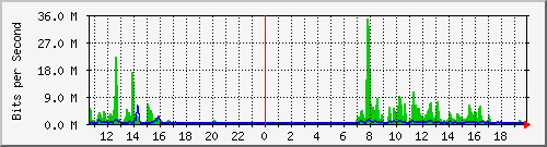 163.27.80.62_eth_1_0_4 Traffic Graph