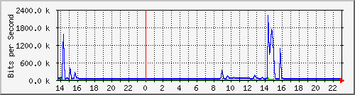 163.27.80.62_eth_1_0_5 Traffic Graph