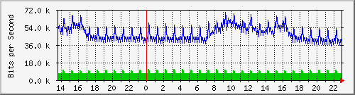 163.27.80.62_eth_1_0_7 Traffic Graph