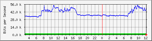 163.27.80.62_eth_1_0_8 Traffic Graph