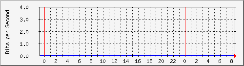 163.27.80.62_interface_vlan_1 Traffic Graph