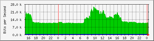 163.27.80.62_interface_vlan_4094 Traffic Graph