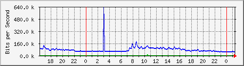 163.27.119.190_eth_1_0_14 Traffic Graph