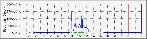163.27.119.190_eth_1_0_15 Traffic Graph