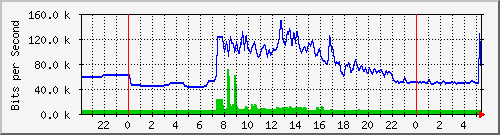 163.27.119.190_eth_1_0_17 Traffic Graph