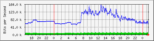 163.27.119.190_eth_1_0_23 Traffic Graph