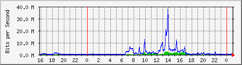 163.27.119.190_eth_1_0_27 Traffic Graph