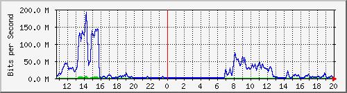 163.27.119.190_eth_1_0_28 Traffic Graph