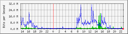 163.27.119.190_eth_1_0_29 Traffic Graph