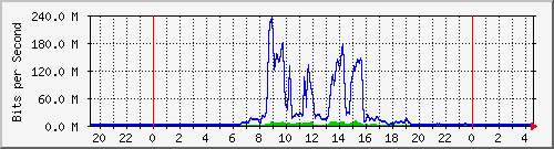 163.27.119.190_eth_1_0_3 Traffic Graph