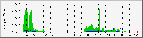 163.27.119.190_eth_1_0_4 Traffic Graph