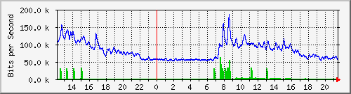163.27.119.190_eth_1_0_6 Traffic Graph