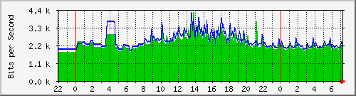 163.27.119.190_interface_vlan_1 Traffic Graph