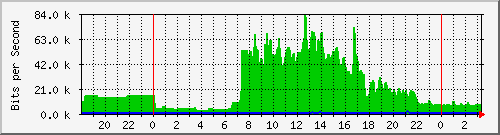 163.27.119.190_interface_vlan_4094 Traffic Graph