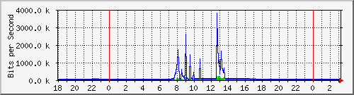 163.27.108.126_eth_1_0_10 Traffic Graph