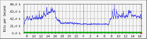 163.27.108.126_eth_1_0_11 Traffic Graph