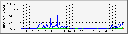 163.27.108.126_eth_1_0_27 Traffic Graph