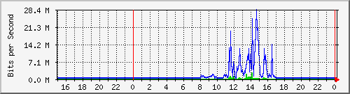 163.27.108.126_eth_1_0_29 Traffic Graph