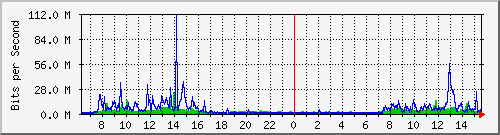 163.27.108.126_eth_1_0_3 Traffic Graph