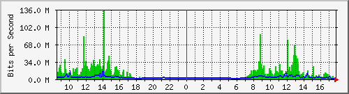 163.27.108.126_eth_1_0_30 Traffic Graph
