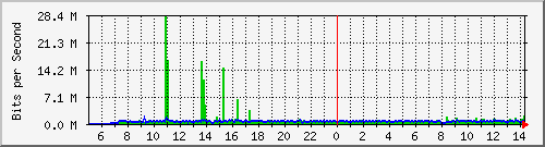 163.27.108.126_eth_1_0_6 Traffic Graph