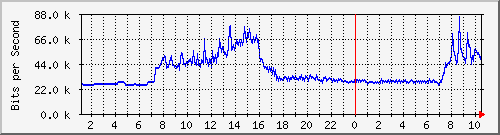 163.27.108.126_eth_1_0_9 Traffic Graph