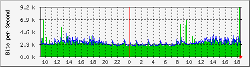 163.27.108.126_interface_vlan_1 Traffic Graph